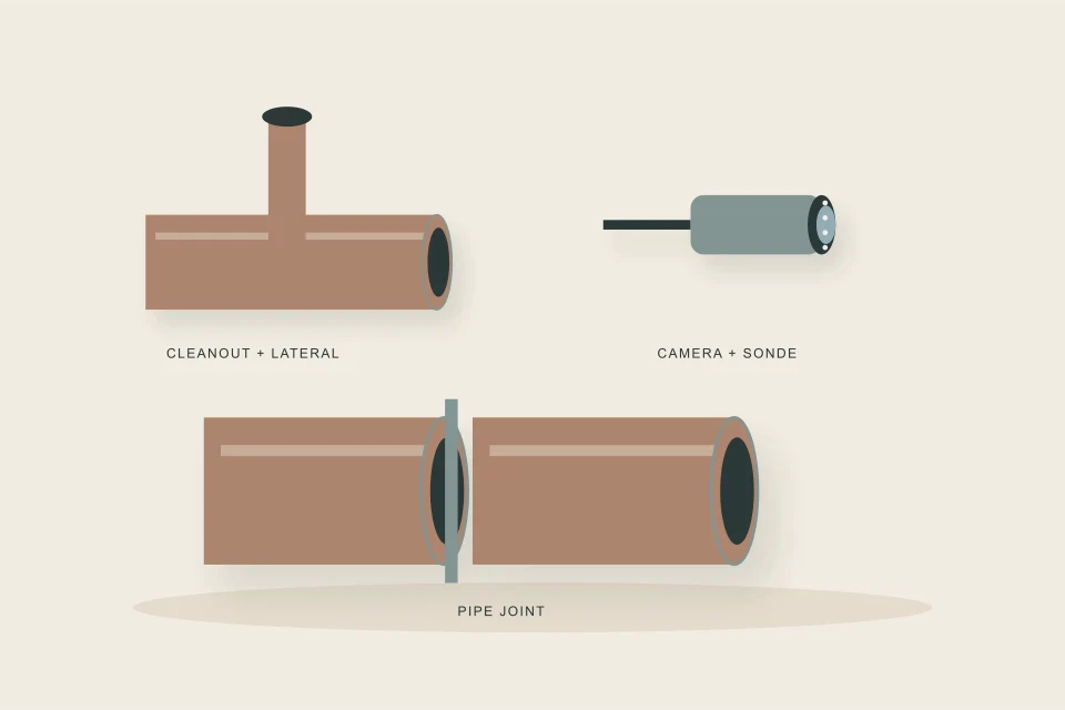 Conceptual illustration of inspection component board with cleanout camera sonde joint and lateral