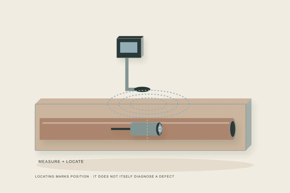 Conceptual illustration of handheld receiver above a buried camera sonde and surface marks